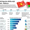 [Infographics] Quan hệ hợp tác nhiều mặt Việt Nam-Belarus