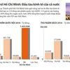 [Infographics] Thành phố Hồ Chí Minh: Đầu tàu kinh tế của cả nước