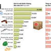 [Infographics] 10 mặt hàng chiếm 71,73% kim ngạch hàng hóa xuất khẩu 
