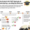 Lộ trình kỳ thi THPT Quốc gia, tuyển sinh đại học và cao đẳng