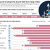 [Infographics] Xếp hạng môi trường kinh doanh Việt Nam tăng 14 bậc