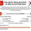 [Infographics] Hàn Quốc đứng thứ nhất về đầu tư vào Việt Nam
