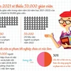 [Infographics] Năm học 2021-2022 cả nước sẽ thiếu 59.000 giáo viên