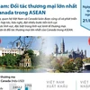 Việt Nam là đối tác thương mại lớn nhất của Canada trong ASEAN