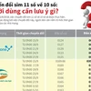 [Infographics] Chuyển đổi sim 11 số về 10 số: Người dùng cần lưu ý gì?