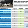 Moody’s nâng xếp hạng tín dụng cơ sở của 12 ngân hàng Việt Nam