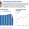 [Infographics] Thu nhập của nguyên Chủ tịch Nissan Carlos Ghosn