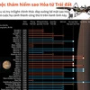 [Infographics] Các cuộc thám hiểm sao Hỏa từ Trái Đất