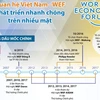 Quan hệ Việt Nam-WEF phát triển nhanh chóng trên nhiều mặt