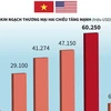 Hoa Kỳ tiếp tục là đối tác thương mại hàng đầu của Việt Nam