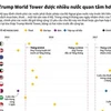 [Infographics] Tháp Trump World Tower bỗng được nhiều nước quan tâm