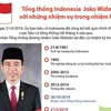 Tổng thống Indonesia Joko Widodo với những nhiệm vụ trong nhiệm kỳ 2