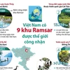 [Infographic] Việt Nam có 9 khu Ramsar được thế giới công nhận