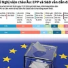[Infographics] EPP và S&D vẫn dẫn đầu tại bầu cử Nghị viện châu Âu