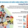 [Infographics] Trẻ em đang có điều kiện sống tốt nhất trong 20 năm qua