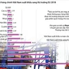 [Infographics] Những mặt hàng chính Việt Nam xuất khẩu sang EU