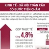 [Infographics] Kinh tế-xã hội toàn cầu có bước tiến chậm