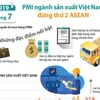 [Infographics] Tháng 7, PMI ngành sản xuất Việt Nam đứng thứ 2 ASEAN