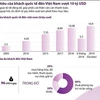 Tổng chi tiêu của khách quốc tế đến Việt Nam vượt 10 tỷ USD