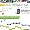 [Infographics] Giá xăng E5 RON 92 giảm 109 đồng mỗi lít 