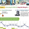 [Infographics] Giá xăng E5 RON 92 có mức trần mới 19.780 đồng mỗi lít