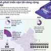 [Infographics] Lộ trình phát triển vận tải công cộng ở Hà Nội