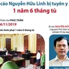 [Infographics] Bị cáo Nguyễn Hữu Linh bị tuyên y án 1 năm 6 tháng tù