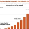 [Infographics] Alibaba phá vỡ kỷ lục doanh thu Ngày Độc thân