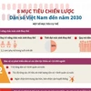 [Infographics] Tám mục tiêu Chiến lược Dân số Việt Nam đến năm 2030