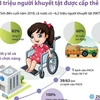 [Infographics] Hơn 3 triệu người khuyết tật được cấp thẻ BHYT
