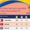 [Infographics] Bảng tổng sắp huy chương kết thúc SEA Games 30