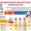Đoàn thể thao Việt Nam đã vượt mục tiêu đề ra tại SEA Games 30 