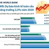 [Infographics] WB: Dự báo kinh tế toàn cầu tăng trưởng 2,5% năm 2020