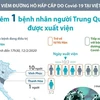 [Infographics] Đã có 7 bệnh nhân mắc Covid-19 được xuất viện