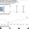 [Infographics] Tăng trưởng GDP trong 10 năm qua của Việt Nam