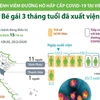 [Infographics] Việt Nam điều trị khỏi 15/16 ca bệnh nhiễm COVID-19