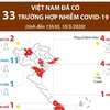 [Infographics] Việt Nam đã có 33 trường hợp nhiễm COVID-19