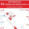 [Infographics] Việt Nam đã có 32 trường hợp nhiễm COVID-19 