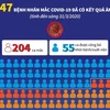 [Infographics] Thêm 47 bệnh nhân mắc COVID-19 đã có kết quả âm tính