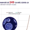 [Infographics] Việt Nam đã ghi nhận 249 ca mắc COVID-19 