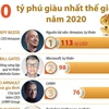 [Infographics] 10 tỷ phú giàu nhất thế giới năm 2020