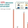 [Infographics] Đã có 171 bệnh nhân mắc COVID-19 được công bố khỏi bệnh