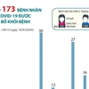 [Infographics] Đã có 173 bệnh nhân mắc COVID-19 được công bố khỏi bệnh