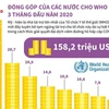 [Infographics] Đóng góp của các nước cho WHO 3 tháng đầu năm