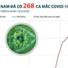 [Infographics] Việt Nam đã ghi nhận 268 ca mắc COVID-19 