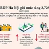 [Infographics] Trong quý 1, GRDP của Hà Nội giữ được mức tăng 3,72%