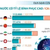 [Infographics] Các nước có tỷ lệ ca mắc dịch COVID-19 bình phục cao