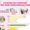 Chỉ số PAPI của 5 thành phố trực thuộc Trung ương qua 5 năm