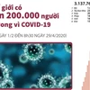 [Infographics] Thế giới có hơn 200.000 người tử vong vì COVID-19