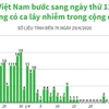 Việt Nam bước sang ngày thứ 13 không có ca lây nhiễm trong cộng đồng